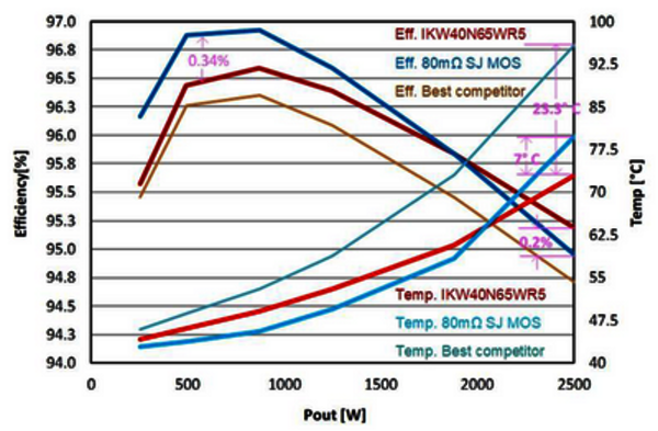 图2.IKW40N65WR5 IGBT,CoolMOS™ P7 MOSFET以及竞争对手最佳性能的40A IGBT在 fsw=60kHz下的效率及热性能测试结果