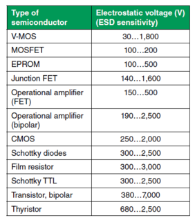 半导体敏感性：电子组件的静电放电(ESD)反应具有不同程度的敏感性