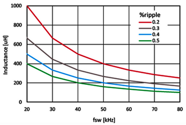 图1.Pout=2.5kW,Vac_min=180V条件下，电感量与开关频率的关系